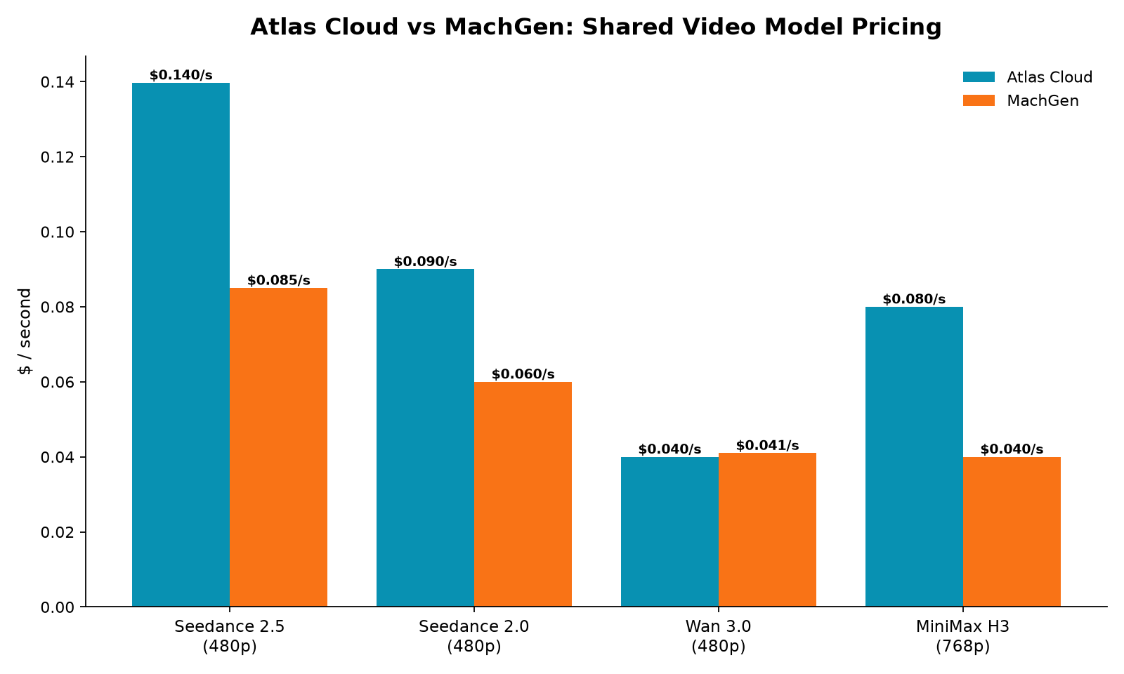 Atlas Cloud vs MachGen shared video model pricing: Seedance 2.5, Seedance 2.0, Wan 3.0, MiniMax H3