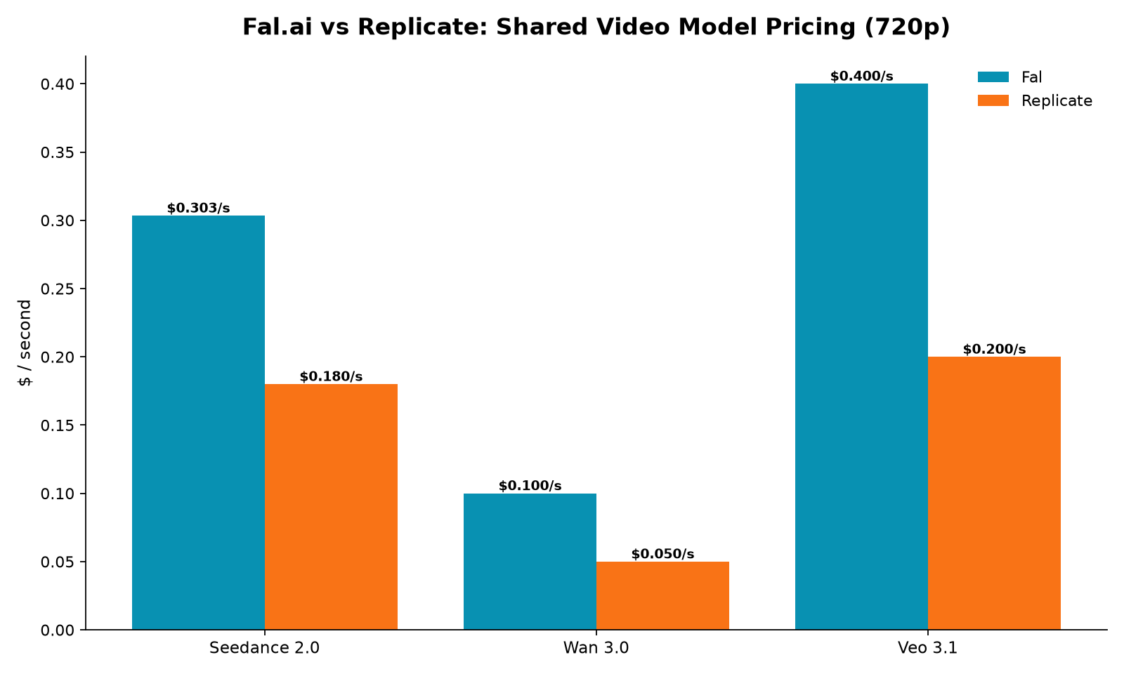Fal.ai vs Replicate shared video model pricing at 720p: Seedance 2.0, Wan 3.0, Veo 3.1