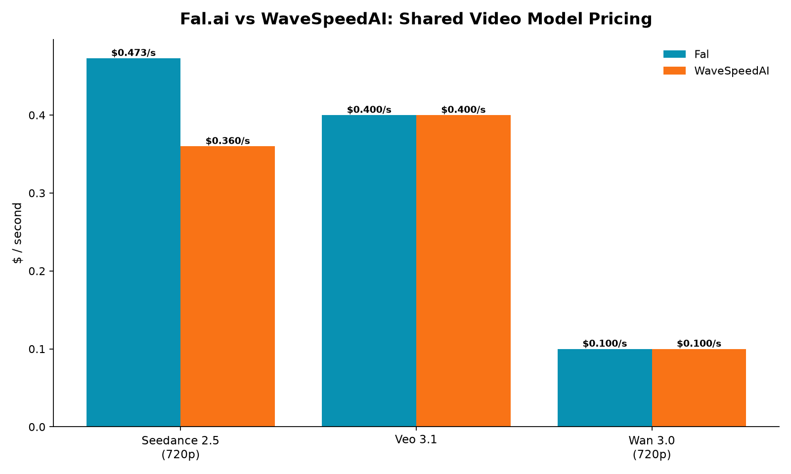 Fal.ai vs WaveSpeedAI shared video model pricing: Seedance 2.5, Veo 3.1, Wan 3.0