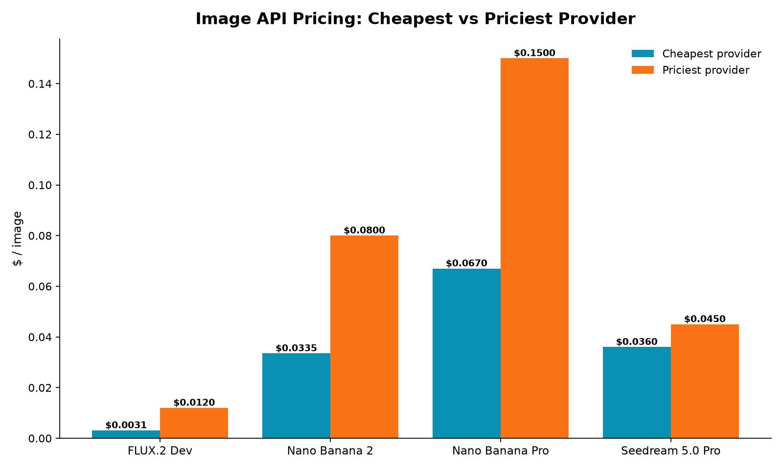 Image API pricing comparison: cheapest vs priciest provider for FLUX.2 Dev, Nano Banana 2, Nano Banana Pro, Seedream 5.0 Pro