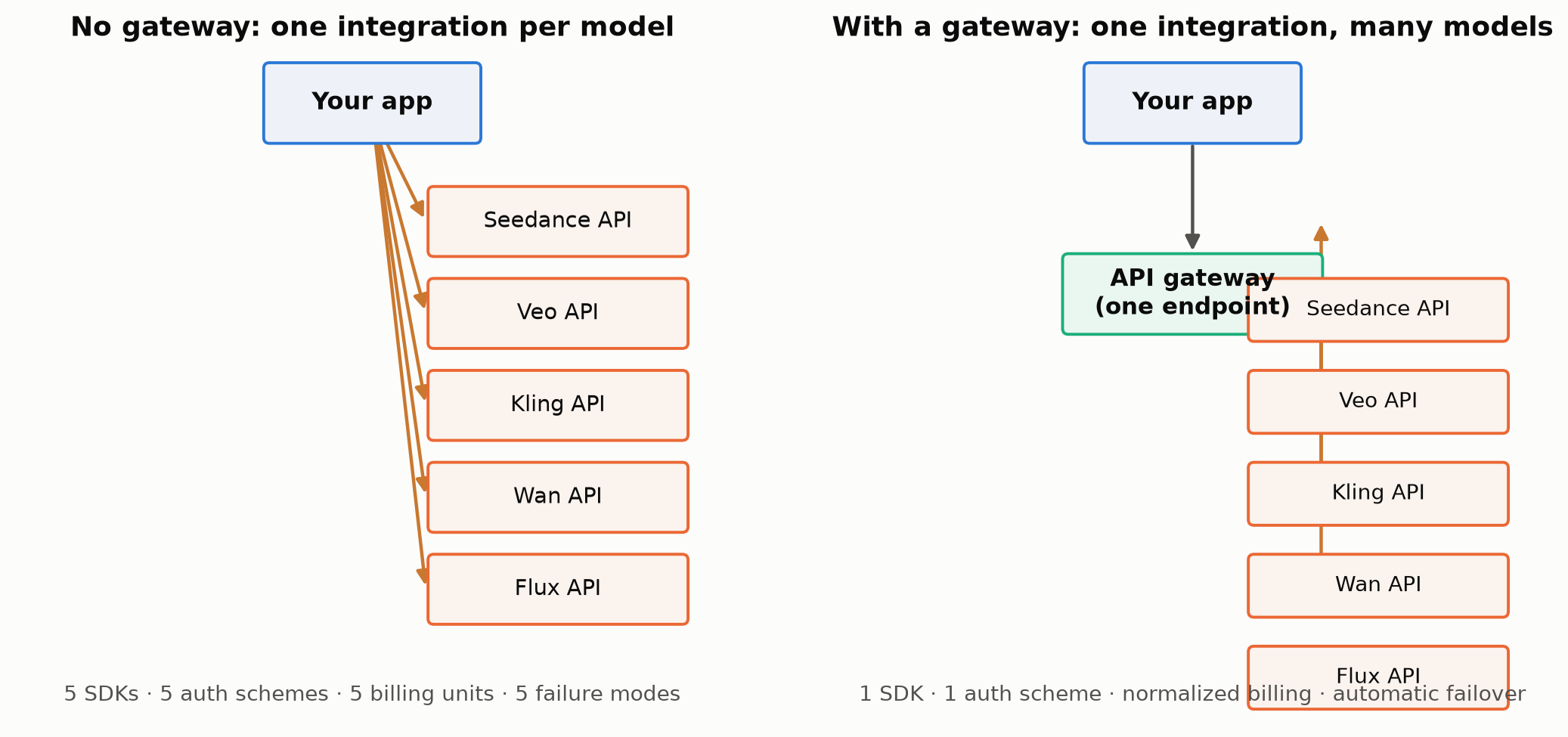 Diagram comparing an application with no gateway, wiring N separate integrations to N providers, against an application with a gateway, wiring one integration to the gateway which fans out to N providers