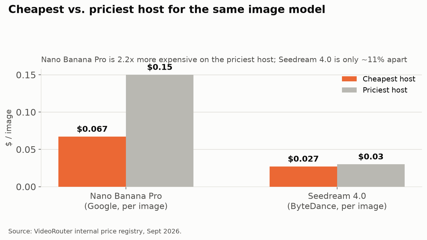 Image model price spread by provider