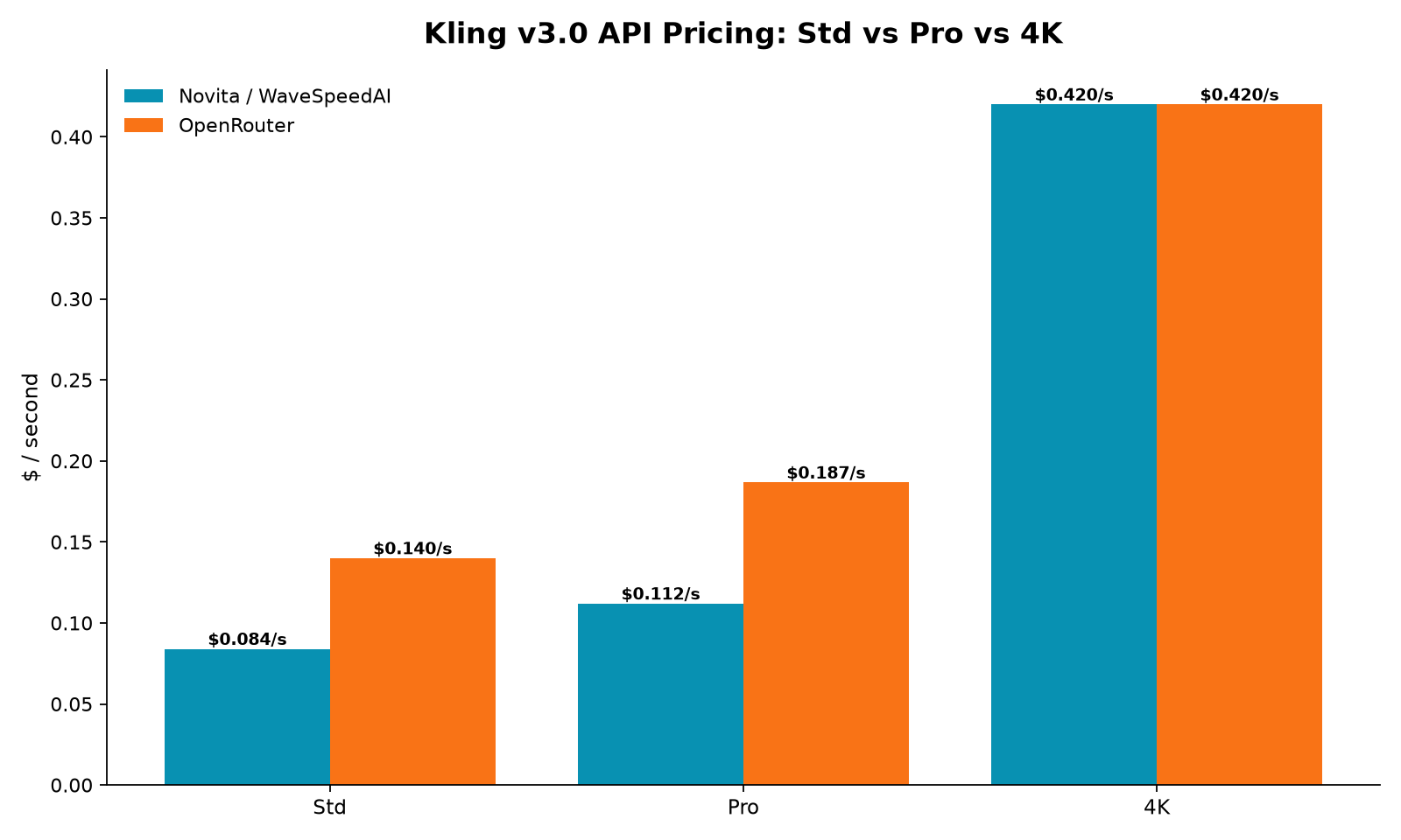 Kling v3.0 API pricing: Std, Pro, and 4K tiers across Novita/WaveSpeedAI vs OpenRouter