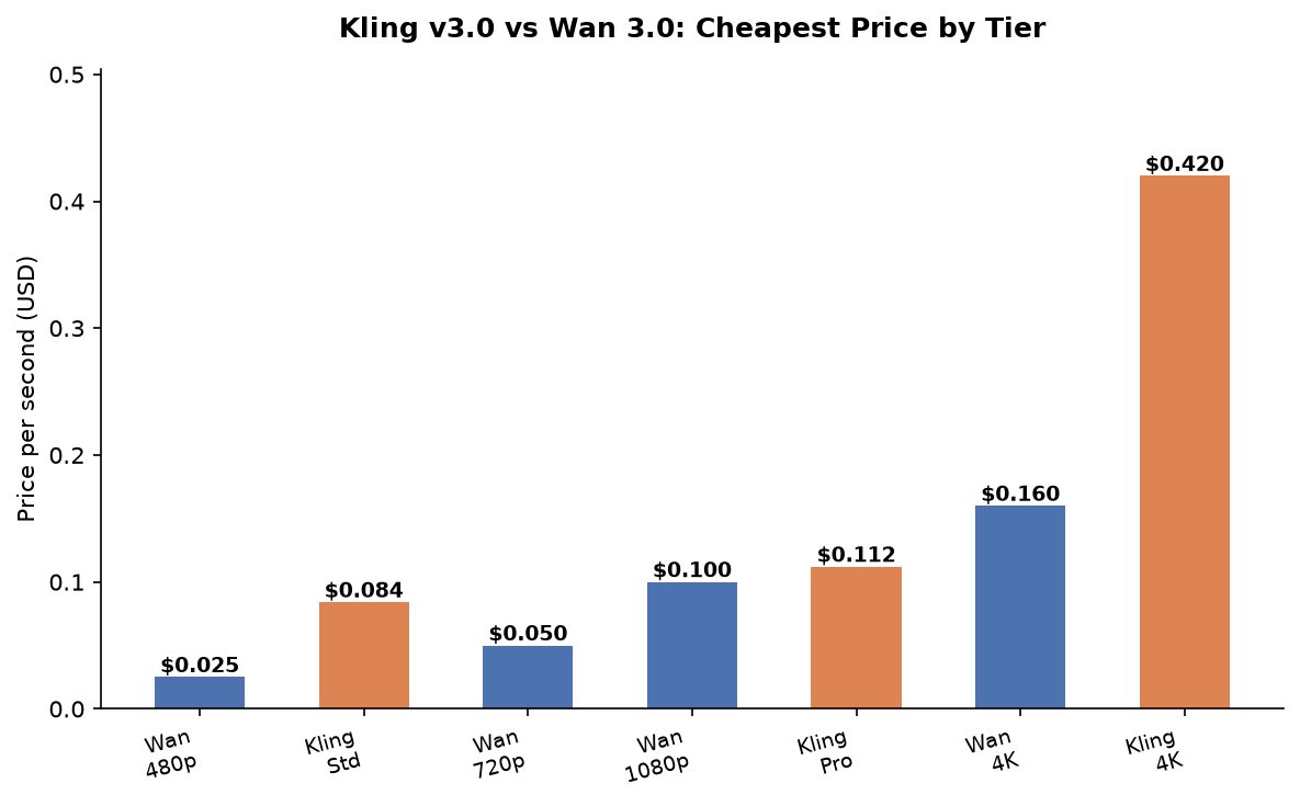 Kling v3.0 vs Wan 3.0 cheapest price per second, by tier