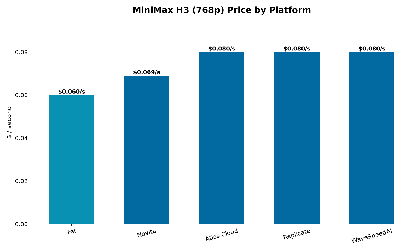MiniMax H3 (768p) price by platform, ranging from $0.06/sec at Fal to $0.08/sec at WaveSpeedAI, Replicate, and Atlas Cloud