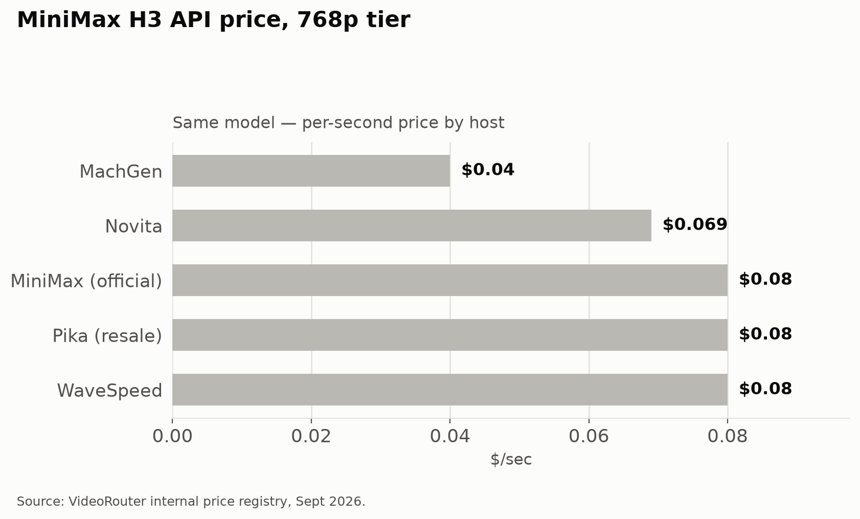MiniMax H3 API 768p price by provider, from $0.04/sec at MachGen to $0.10/sec at WaveSpeedAI-resell