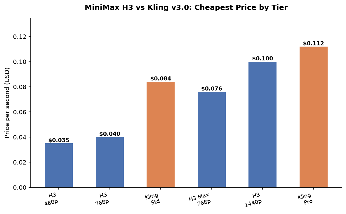 MiniMax H3 vs Kling v3.0 cheapest price per second, by comparable tier