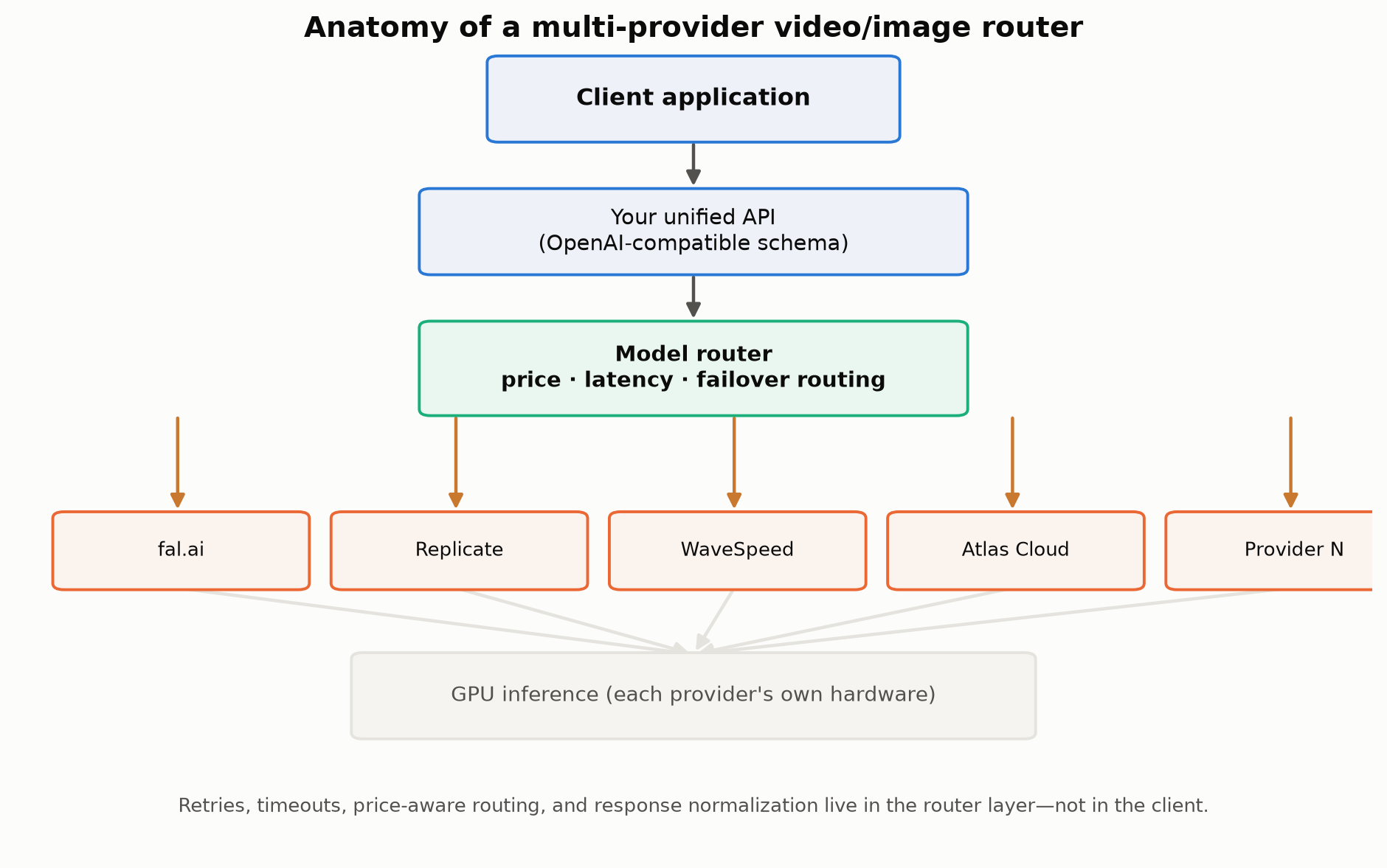 Diagram of a multi-provider router: client to unified API to model router to multiple provider backends to GPU inference