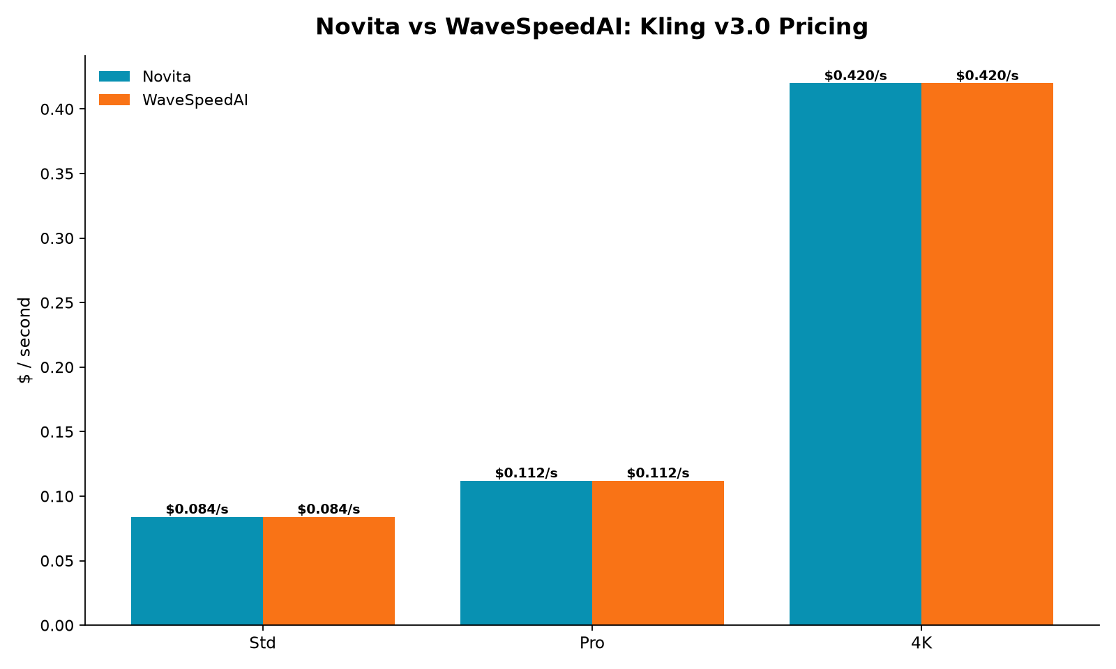 Novita vs WaveSpeedAI Kling v3.0 pricing: identical at every tier