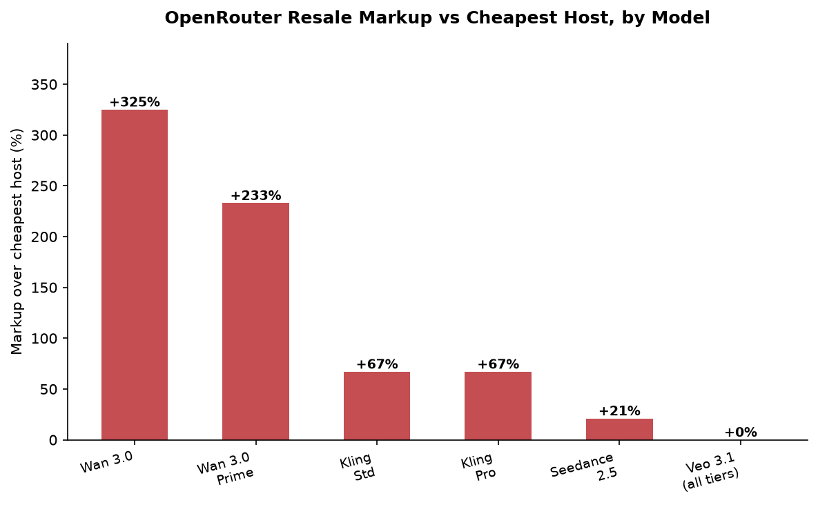 OpenRouter's video API markup by model, from 0% on Veo 3.1 to 325% on Wan 3.0