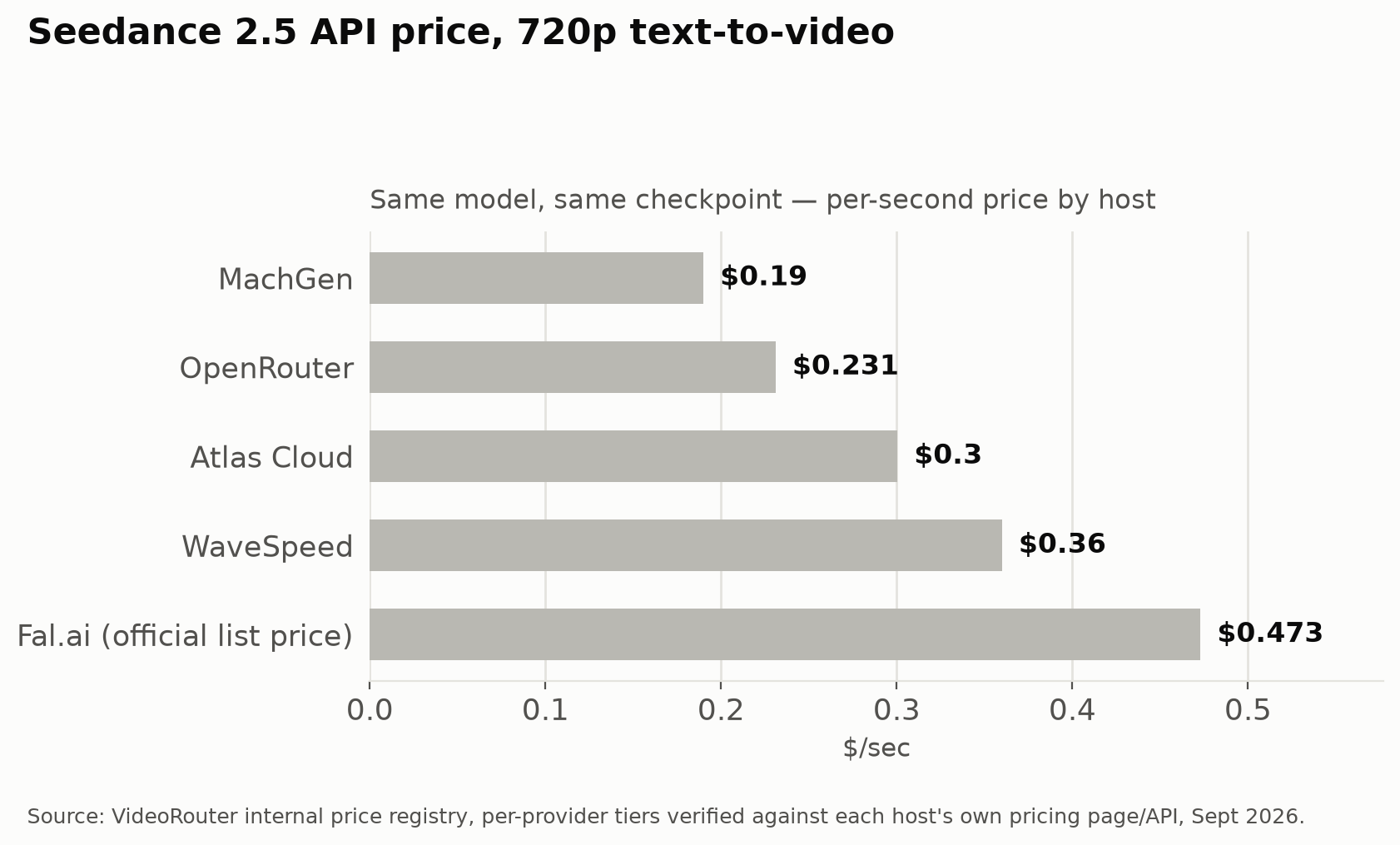Seedance 2.5 720p API price by provider, ranging from $0.19/sec at MachGen to $0.473/sec at Fal