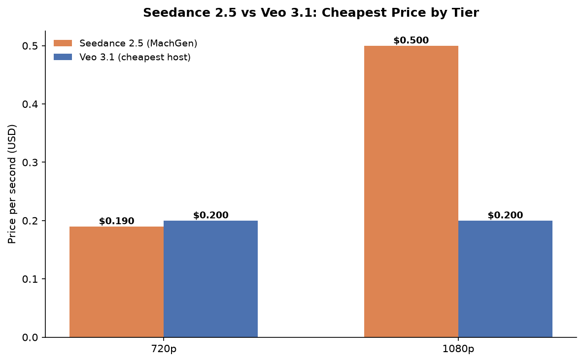 Seedance 2.5 vs Veo 3.1 cheapest price per second at 720p and 1080p