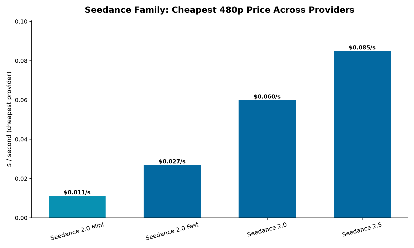 Cheapest 480p price across the Seedance family, from Seedance 2.0 Mini at $0.011/sec to Seedance 2.5 at $0.085/sec