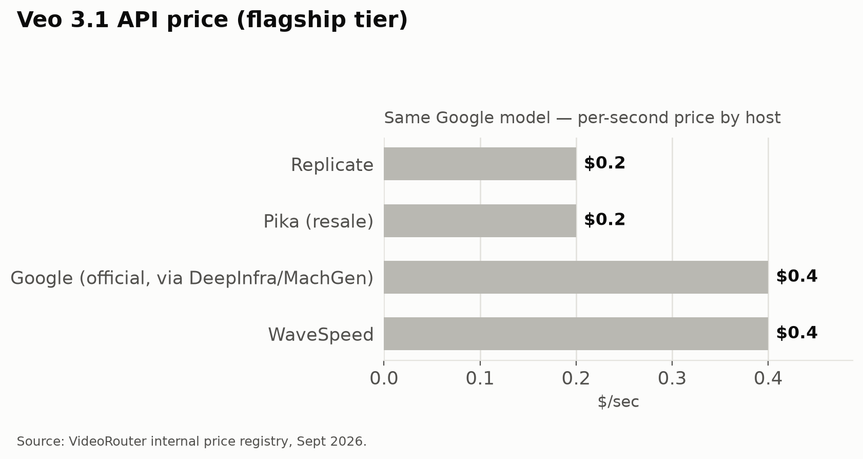 Veo 3.1 API price by provider, from $0.20/sec at Pika/Replicate to $0.40-0.60/sec elsewhere