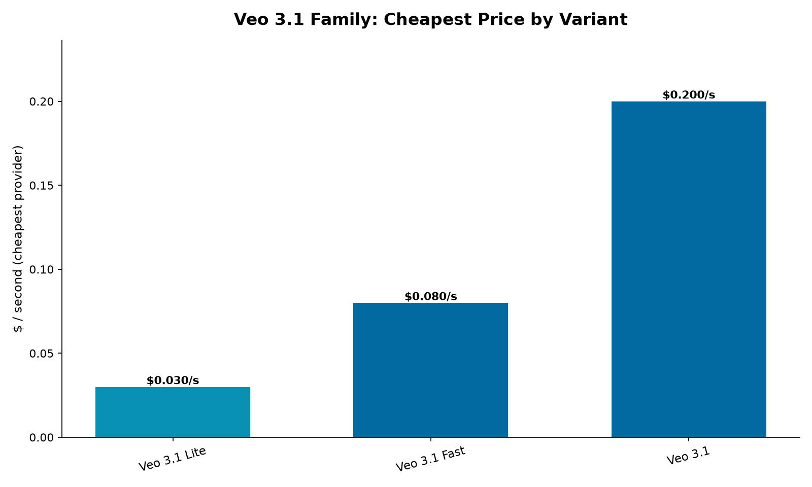 Veo 3.1 family cheapest price by variant: $0.03/sec (Lite) to $0.08/sec (Fast) to $0.20/sec (flagship)