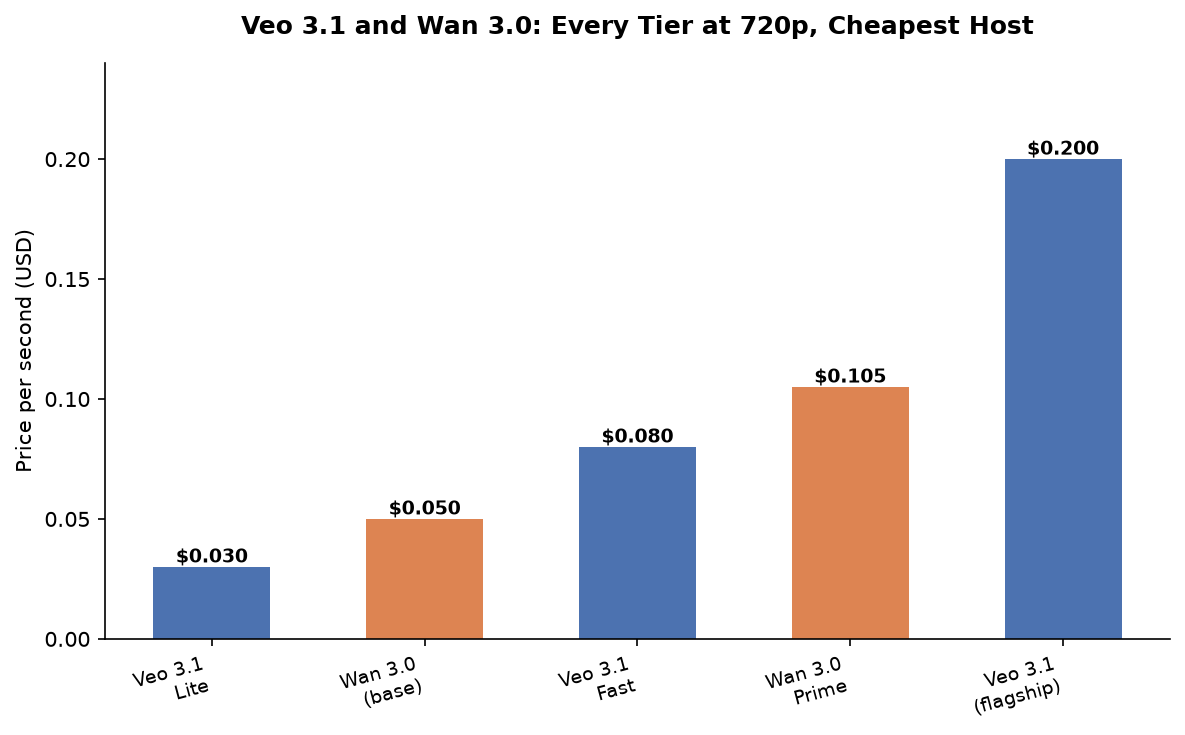 Veo 3.1 and Wan 3.0, every tier compared at 720p, cheapest verified host