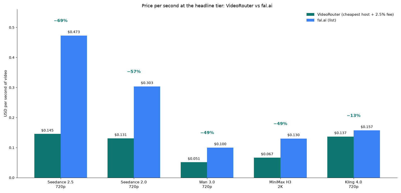 Price per second at the headline tier for Seedance 2.5, Seedance 2.0, Wan 3.0, MiniMax H3 and Kling 4.0 on VideoRouter and fal.ai