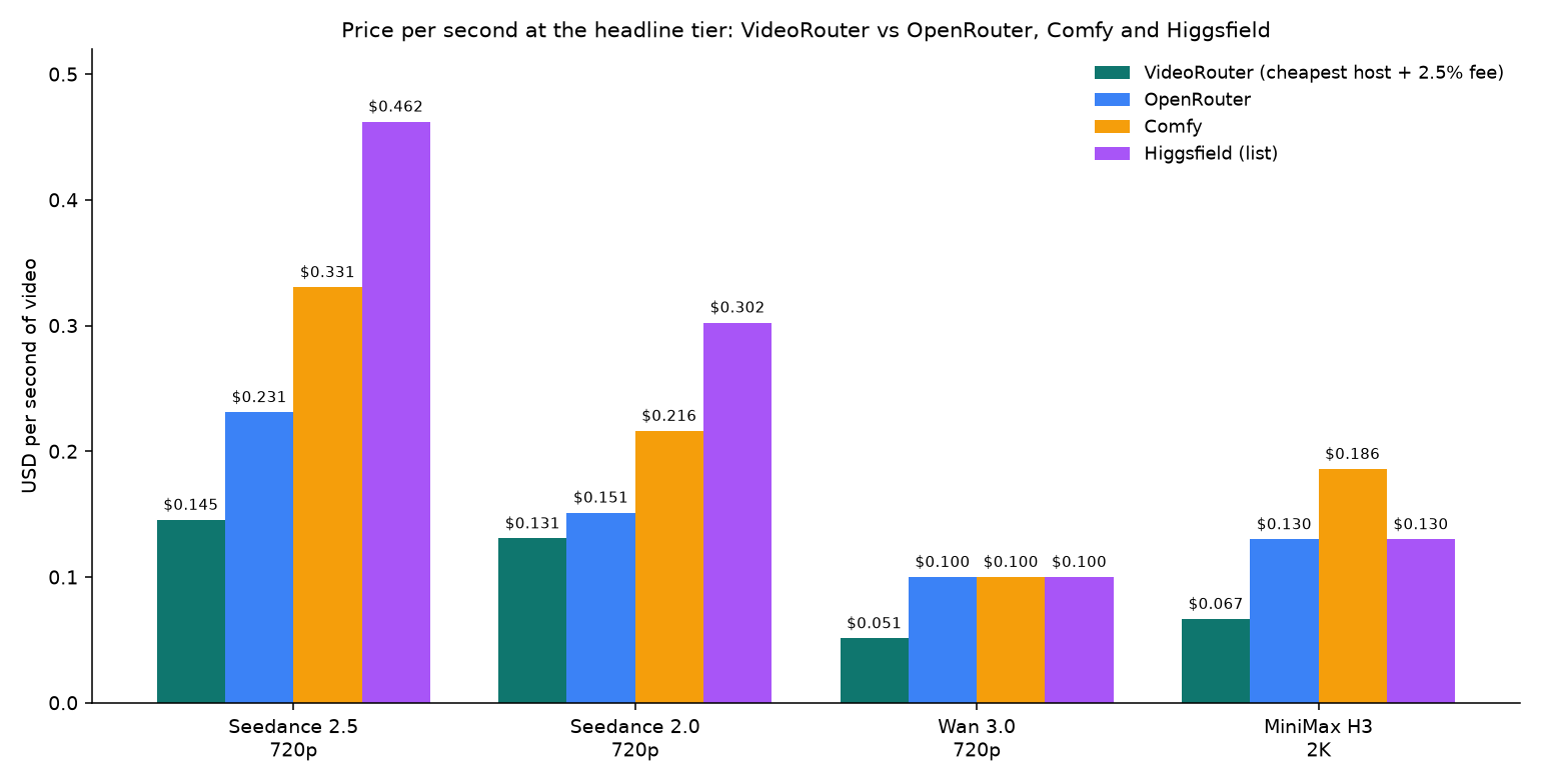 Price per second at the headline tier for Seedance 2.5, Seedance 2.0, Wan 3.0 and MiniMax H3 on VideoRouter, OpenRouter, Comfy and Higgsfield