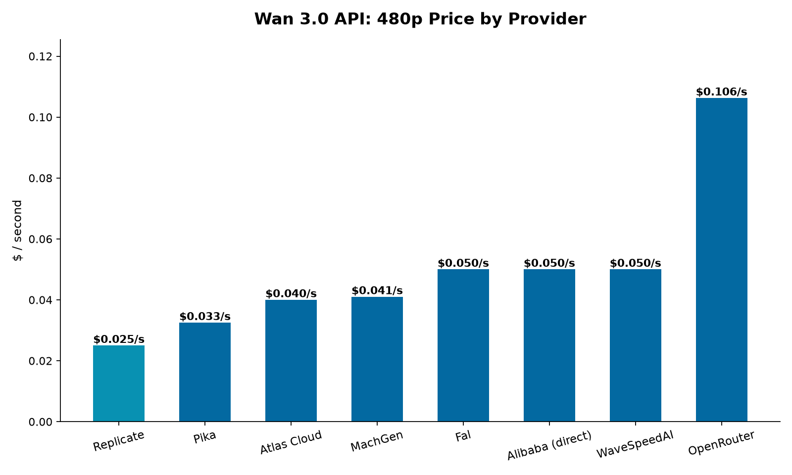 Wan 3.0 API 480p price by provider, from $0.025/sec at Replicate to $0.10625/sec at OpenRouter