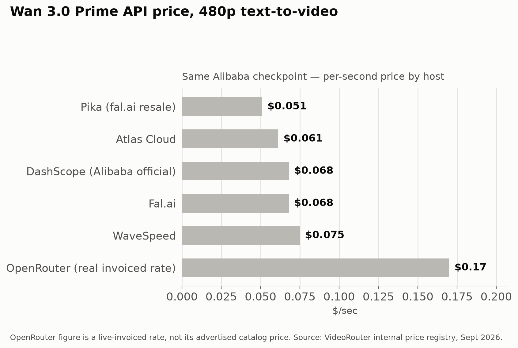 Wan 3.0 Prime API price by provider at 480p, showing a wide spread from Pika's $0.051 to OpenRouter's real invoiced $0.17