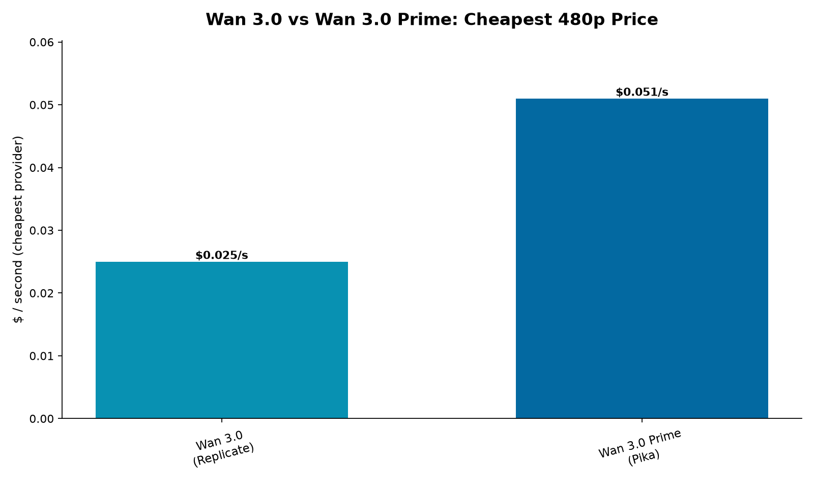 Wan 3.0 vs Wan 3.0 Prime, cheapest 480p price: $0.025/sec vs $0.051/sec